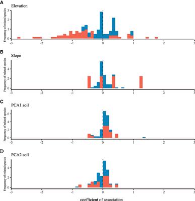 Functional traits and phylogeny jointly regulate the effects of environmental filtering and dispersal limitation on species spatial distribution